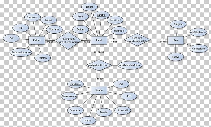 Entity–relationship Model Diagram Database Modell Data Model PNG, Clipart, Angle, Body Jewelry, Circle, Code, Computer Hardware Free PNG Download