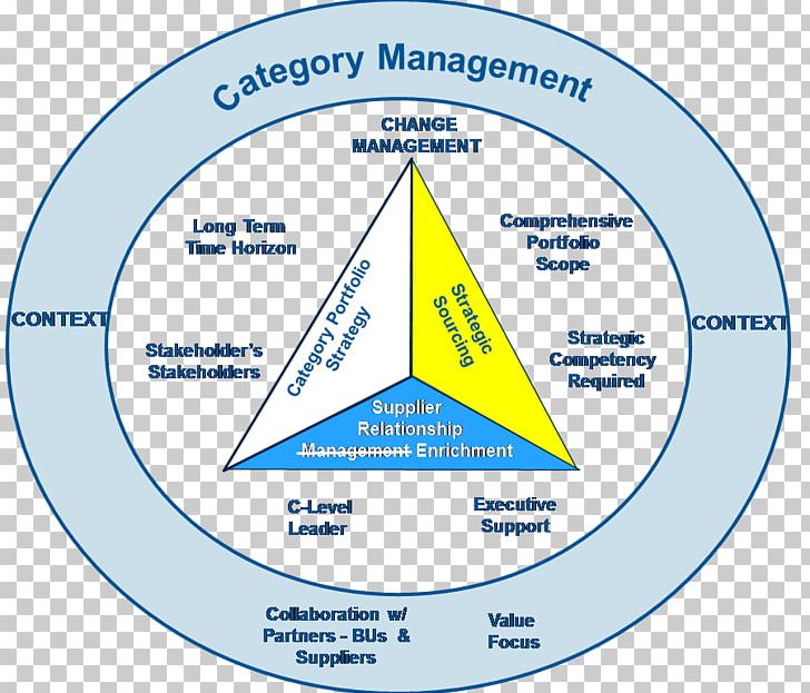 Diagram Line Point Triangle Organization PNG, Clipart, Area, Art, Brand, Category Management, Circle Free PNG Download