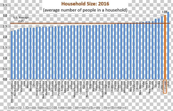 Hawaii Economy Per Capita Income Economics Gross Domestic Product PNG, Clipart, Angle, Area, Brand, Bureau Of Economic Analysis, Consumption Free PNG Download