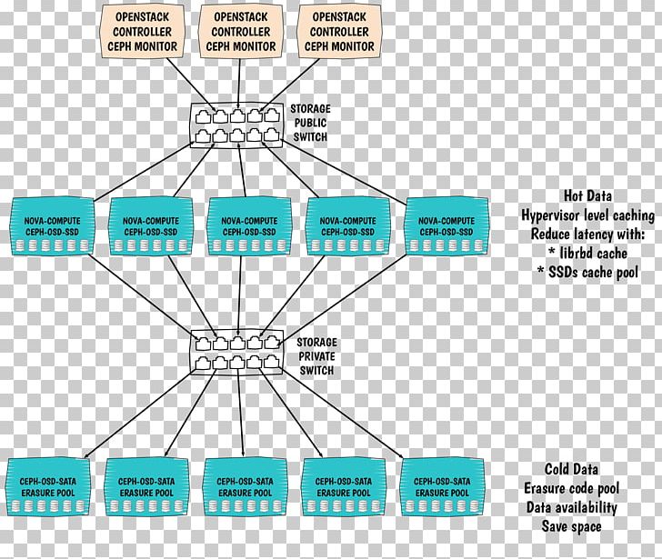 Ceph Distributed Cache Solid-state Drive Software-defined Storage PNG, Clipart, Angle, Area, Cache, Ceph, Computer Cluster Free PNG Download