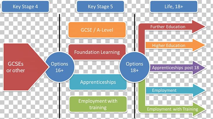Southmoor Academy General Certificate Of Secondary Education Learning Course PNG, Clipart, Angle, Area, Brand, Communication, Course Free PNG Download