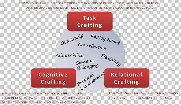 Job Crafting Positive Organizational Behavior Angajat Positive Psychology PNG, Clipart, Angajat, Brand, Customer, Diagram, Employment Free PNG Download