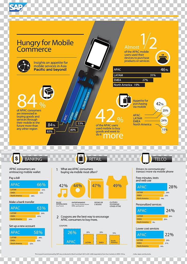 Infographic Mobile Commerce SAP SE E-commerce Handheld Devices PNG, Clipart, Abap, Australia, Brand, Consumer, Ecommerce Free PNG Download