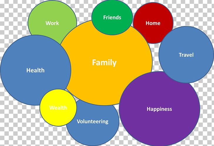 Work–life Balance Leisure Family Job Health PNG, Clipart, Brand, Business, Circle, Communication, Diagram Free PNG Download