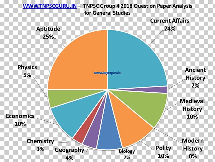 Tamil Nadu Public Service Commission Tamil Nadu Uniformed Services Recruitment Board Analysis 0 Question PNG, Clipart, 2018, Analysis, Angle, Area, Circle Free PNG Download