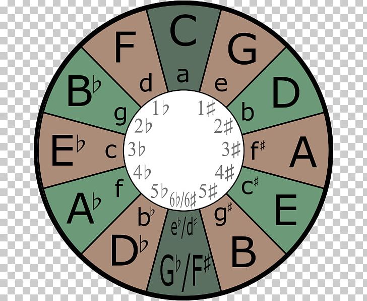 Major Scale Minor Scale Circle Of Fifths Key PNG, Clipart, Area, Bflat Major, Chord, Circle, Circle Of Fifths Free PNG Download