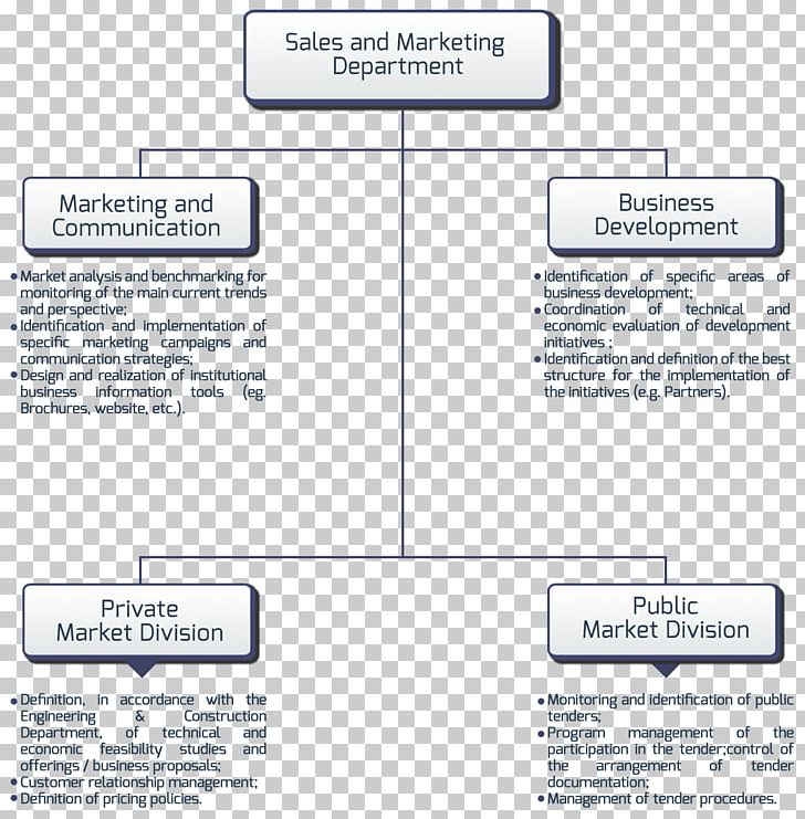 Marketing Sales Organizational Structure Architectural Engineering PNG, Clipart, Area, Business, Construction Management, Department, Diagram Free PNG Download