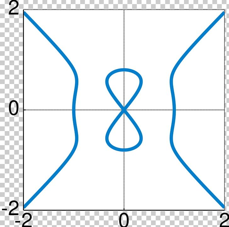 Devil's Curve Lemniscate Of Bernoulli Infinity Symbol PNG, Clipart, Angle, Area, Blue, Circle, Curve Free PNG Download