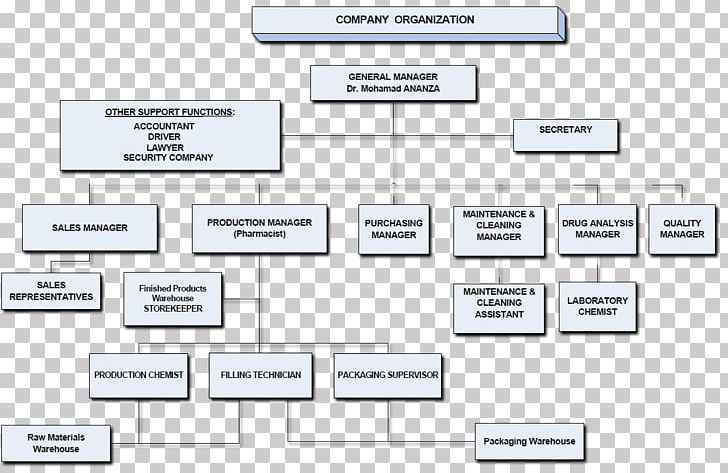 Diagram Organizational Chart Centers For Disease Control And Prevention PNG, Clipart, Angle, Area, Brand, Chart, Company Free PNG Download