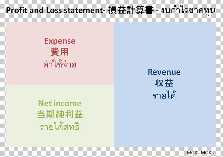 Financial Statement Accounting Income Statement Finance Dictionary PNG, Clipart, Accounting, Angle, Area, Brand, Diagram Free PNG Download