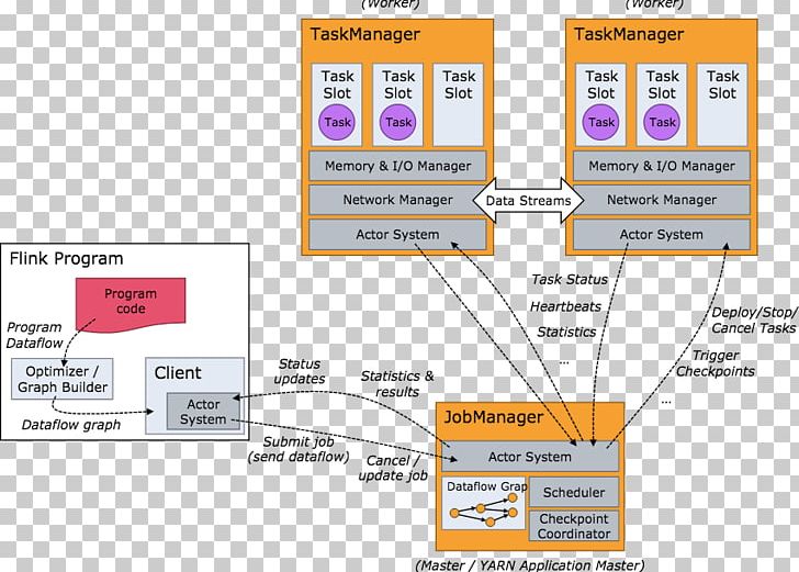 Apache Flink Process Runtime System Scheduling PNG, Clipart, Apache Flink, Apache Software Foundation, Apache Spark, Area, Brand Free PNG Download