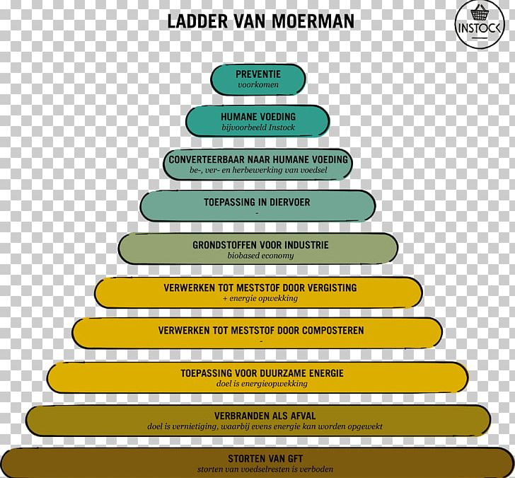 Ladder Waste Food Perception Supermarket PNG, Clipart, Bell Pepper, Diagram, English Language, Food, Green Free PNG Download