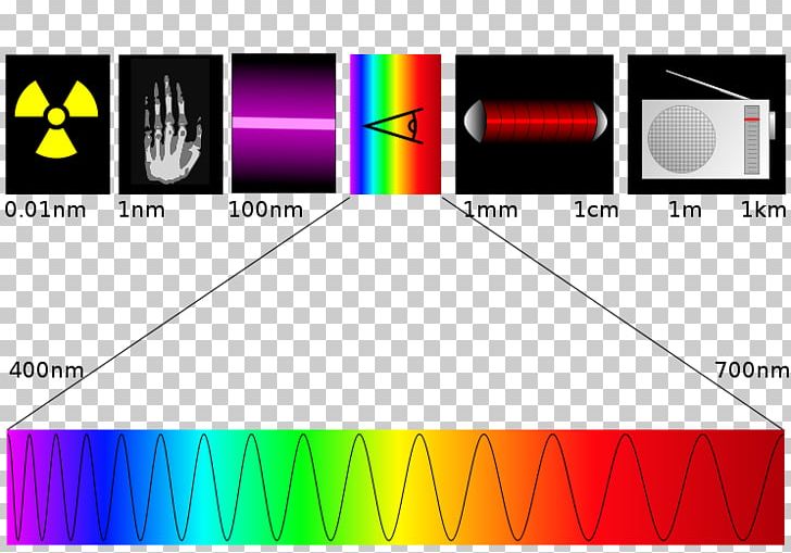 Light Electromagnetic Spectrum Ultraviolet Electromagnetic Radiation Wavelength PNG, Clipart, Angle, Brand, Circle, Diagram, Electromagnetic Spectrum Free PNG Download
