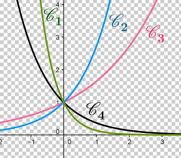 Eksponencijalna Funkcija Graph Of A Function Derivative Mathematics Exponential Function PNG, Clipart, Angle, Area, Circle, Curve, Derivative Free PNG Download