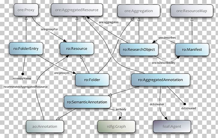 Research Object Ontology Workflow PNG, Clipart, Angle, Article, Brand, Communication, Computer Networking Free PNG Download