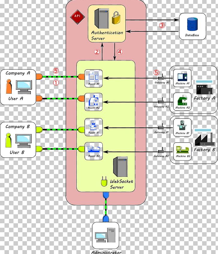 JavaScript Node.js WebSocket Diagram Directory PNG, Clipart, Area, Authentication, Communication, Computer Servers, Depiction Free PNG Download