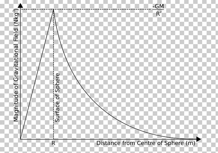 Gravity Of Earth Gravitational Field Weightlessness PNG, Clipart, Angle, Area, Atmosphere Of Earth, Black And White, Circle Free PNG Download