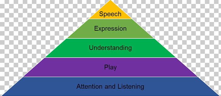 Language Communication Information Triangle Speech PNG, Clipart, Angle, Area, Brand, Child, Communication Free PNG Download