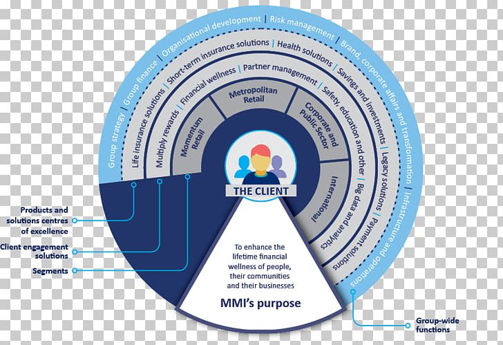 Operating Model MMI Holdings Limited Organization Business Model Insurance PNG, Clipart, Business Model, Circle, Customer, Diagram, Finance Free PNG Download