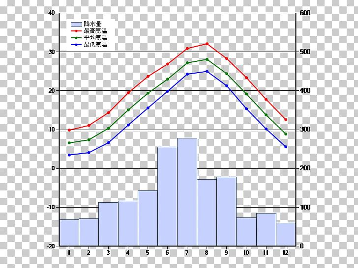 Okinawa Prefecture Atmospheric Temperature Fukuoka Winter Climate PNG, Clipart, Accommodation, Angle, Area, Atmospheric Temperature, Climate Free PNG Download