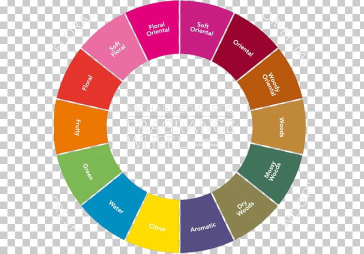 Fragrances Of The World Solid Perfume Fragrance Wheel Fragrance Oil PNG, Clipart, Area, Aroma Compound, Brand, Circle, Diagram Free PNG Download