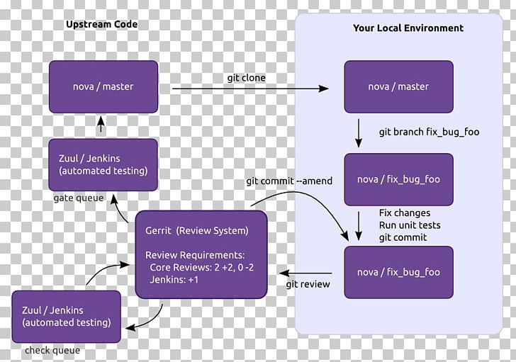 Gerrit OpenStack Code Review Workflow Continuous Integration PNG, Clipart, Brand, Code Review, Computer Software, Continuous Integration, Diagram Free PNG Download