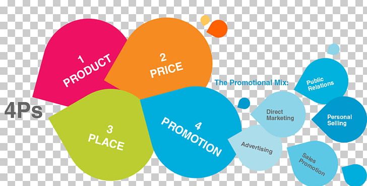 Marketing Mix Promotional Mix Business PNG, Clipart, Brand, Communication, Computer Wallpaper, Direct Marketing, Distribution Free PNG Download