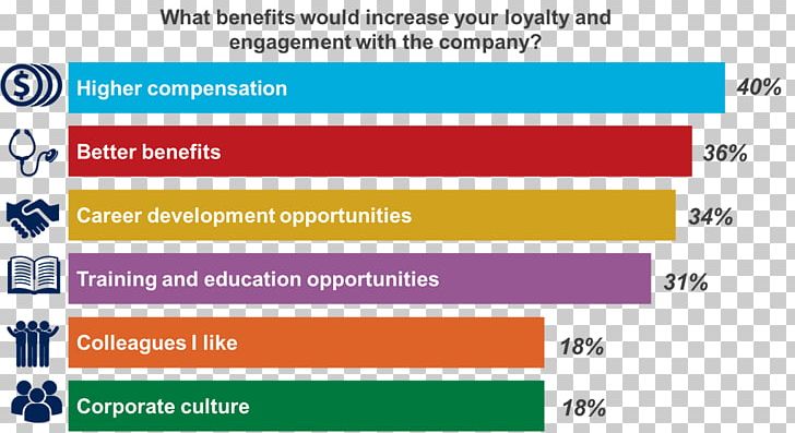 Employee Benefits Employee Engagement Organizational Culture Training And Development PNG, Clipart, Area, Benefit, Blue, Brand, Business Free PNG Download