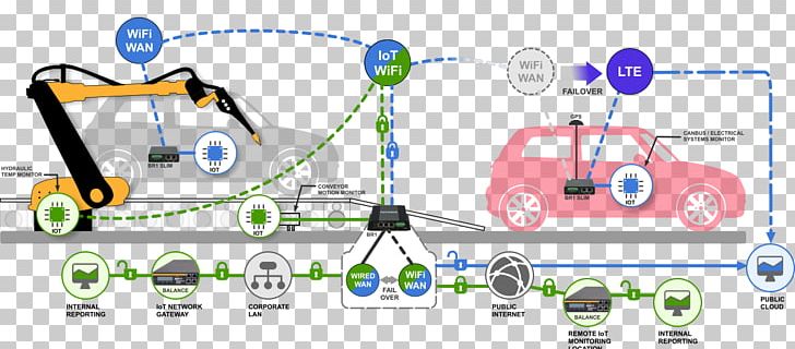 Internet Of Things Wireless Sensor Network Computer Network Wide Area Network PNG, Clipart, Angle, Area, Communication, Computer Network, Failover Free PNG Download