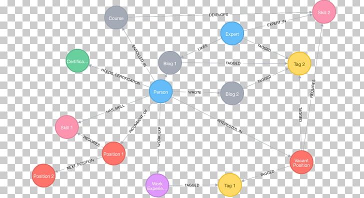 Diagram Chart Graph Database Neo4j PNG, Clipart, Angle, Chart, Circle, Communication, Diagram Free PNG Download