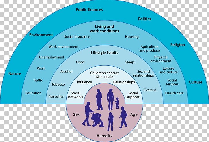 Social Determinants Of Health Public Health Stress Health Care PNG, Clipart, Blue, Brand, Circle, Community Health, Eating Free PNG Download