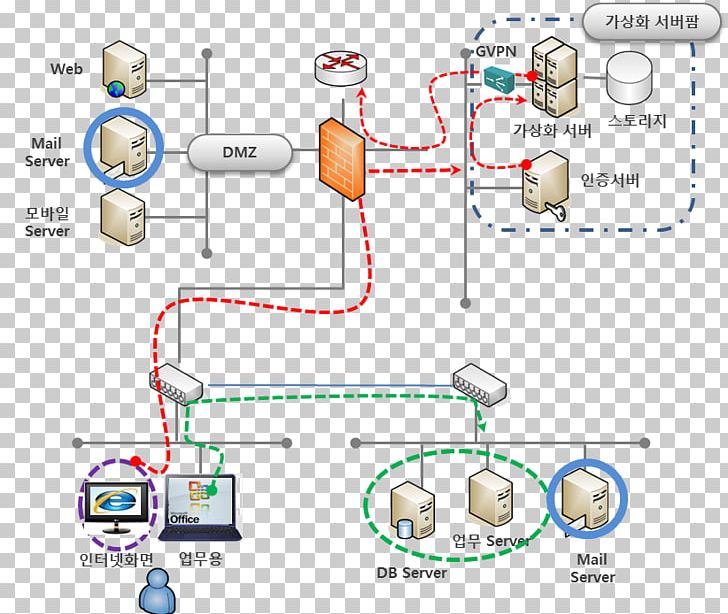 DMZ Computer Network Virtual Desktop Infrastructure Computer Servers System PNG, Clipart, Angle, Application Server, Area, Citrics, Computer Network Free PNG Download