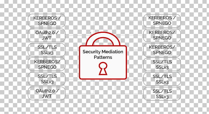 Data Security Computer Security Authorization Authentication Kerberos PNG, Clipart, Angle, Application Programming Interface, Area, Authentication, Authorization Free PNG Download