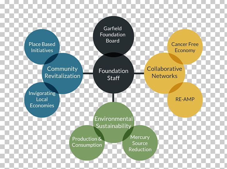 Economy Sustainability Economics Community Foundation PNG, Clipart, Brand, Collaboration, Collaborative Network, Communication, Community Free PNG Download