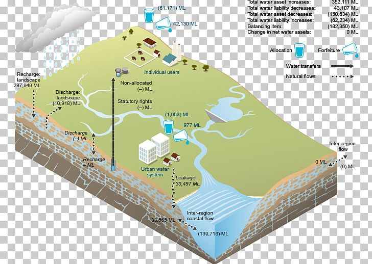 Water Resources Water Storage Water Table Saltwater Intrusion Groundwater PNG, Clipart, Asset Forfeiture, Cloud, Drinking Water, Elevation, Evapotranspiration Free PNG Download