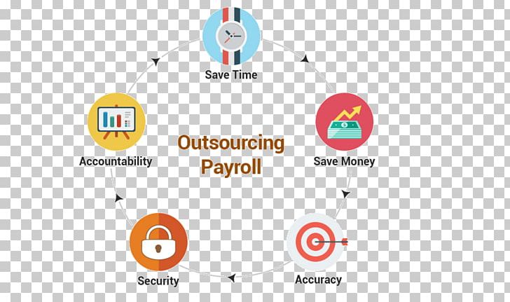 Payroll Outsourcing Business Human Resource Management PNG, Clipart, Angle, Business, Business Process, Business Process Outsourcing, Circle Free PNG Download