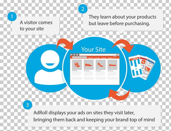 Behavioral Retargeting Digital Marketing Advertising Search Retargeting PNG, Clipart, Advertising, Area, Behavioral Retargeting, Brand, Communication Free PNG Download