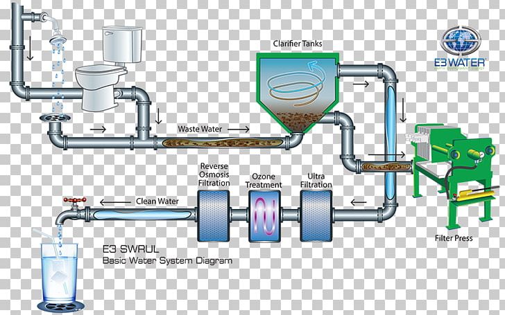 Drinking Water Water Supply Network Water Treatment Water Purification PNG, Clipart, Angle, Benco Industrial Equipment Llc, Cleaning, Drinking Water, Engineering Free PNG Download