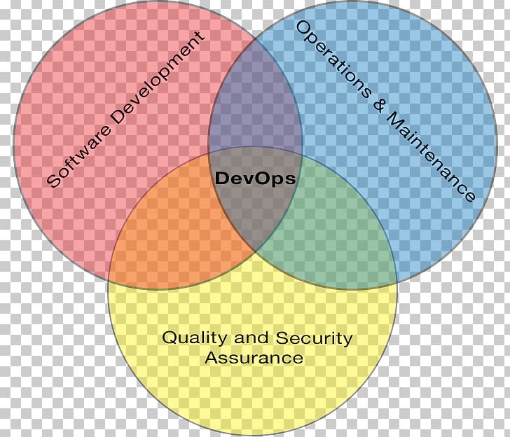 DevOps Agile Software Development Diagram Information Automation PNG, Clipart, Automation, Brand, Certification, Circle, Devops Free PNG Download