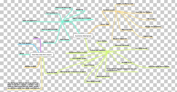 Indigenous Australians Mind Map Thought Organization PNG, Clipart, Ali, Angle, Area, Australia, Australians Free PNG Download