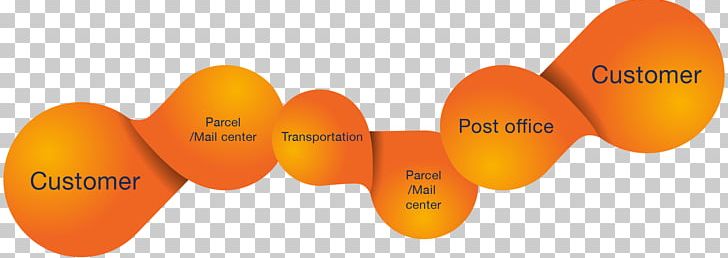 Mail Logistics Supply Chain Value Chain PNG, Clipart, Logistics, Mail, Management, Orange, Others Free PNG Download