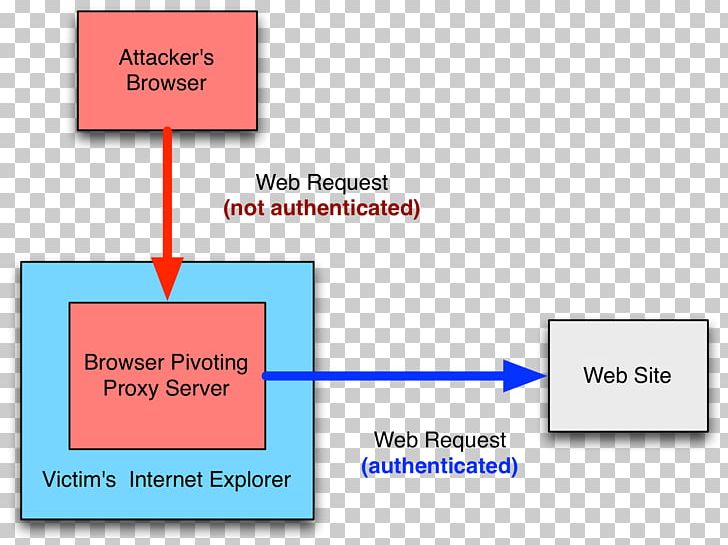 Proxy Server Cobalt Strike Internet Web Browser Multi-factor Authentication PNG, Clipart, Angle, Area, Authentication, Brand, Communication Free PNG Download