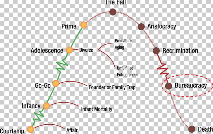 Corporate Life Cycles Organizational Life Cycle Business Managing Corporate Lifecycles PNG, Clipart, Angle, Area, Biological Life Cycle, Board Of Directors, Business Free PNG Download