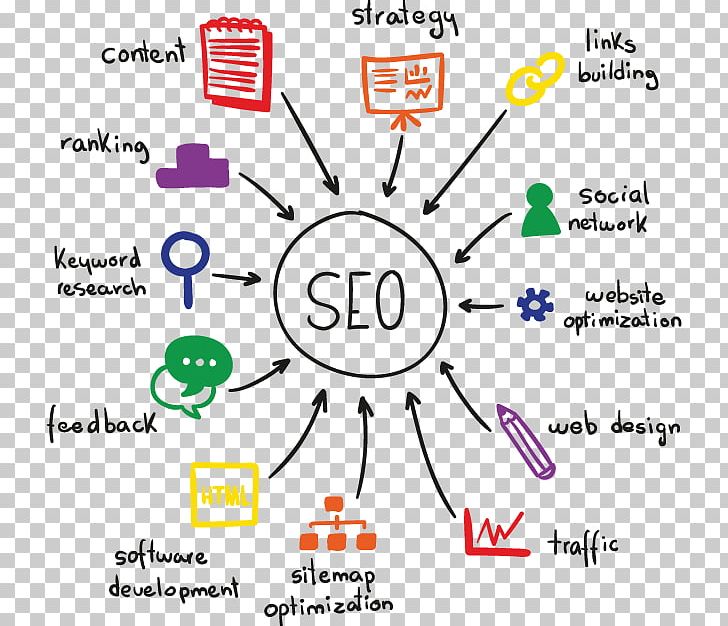 Search Engine Optimization Organic Search Google Search Web Search Engine Business PNG, Clipart, Angle, Area, Brand, Business, Circle Free PNG Download