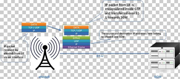 GPRS Tunnelling Protocol Encapsulation Tunneling Protocol Network Packet Computer Network PNG, Clipart, Angle, Brand, Communication, Communication Protocol, Data Free PNG Download