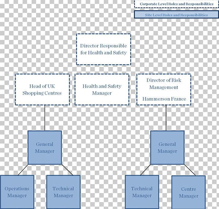 Brand Diagram Organization Product Design PNG, Clipart, Angle, Area, Brand, Diagram, Health And Safety Free PNG Download
