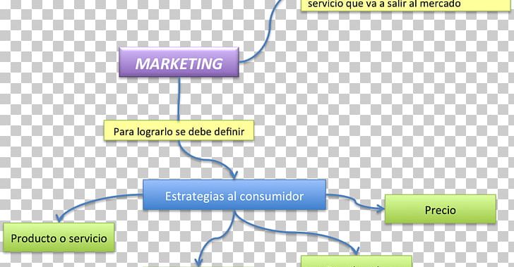Relationship Marketing Concept Map Estrategias De Negociación PNG, Clipart, Angle, Brand, Concept, Concept Map, Diagram Free PNG Download
