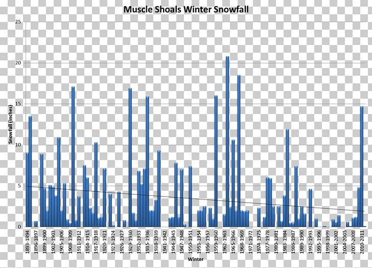 Huntsville Winter Snow Statistics Chart PNG, Clipart, Angle, Area, Average, Chart, Diagram Free PNG Download