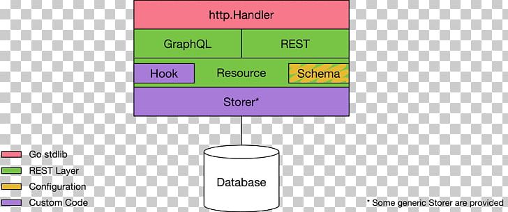 Representational State Transfer GraphQL Database JSON Application Programming Interface PNG, Clipart, Angle, Application Programming Interface, Brand, Concurrency, Data Free PNG Download
