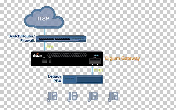 VoIP Gateway Business Telephone System Voice Over IP Asterisk PNG, Clipart, Asterisk, Brand, Business Telephone System, Digium, Electronics Free PNG Download